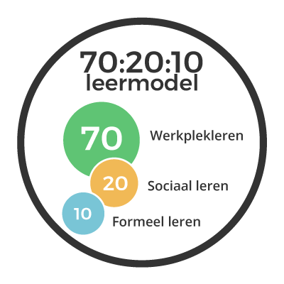 Het 70:20:10 leermodel van Charles Jennings