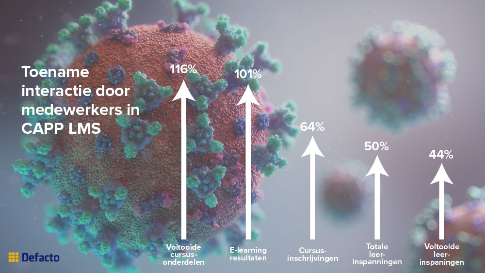 Infographic gebruikersinteractie CAPP LMS