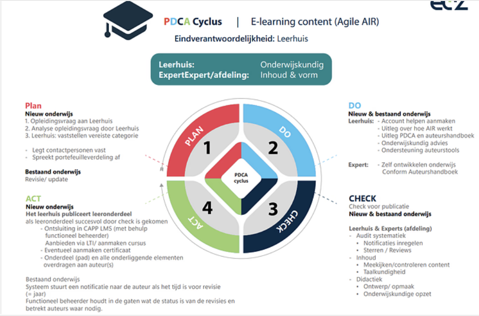 ETZ PDCA Cyclus