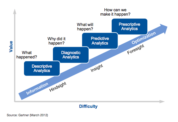 Gartner Learning Analytics Model